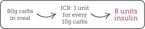 80g carbs inn meal - ICR: 1 unit for every 10g carbs = 8 units of insulin