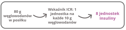 80 g węglowodanów w posiłku; Wskaźnik ICR: 1 jednostka na każde 10 g węglowodanów; 8 jednostek insuliny]